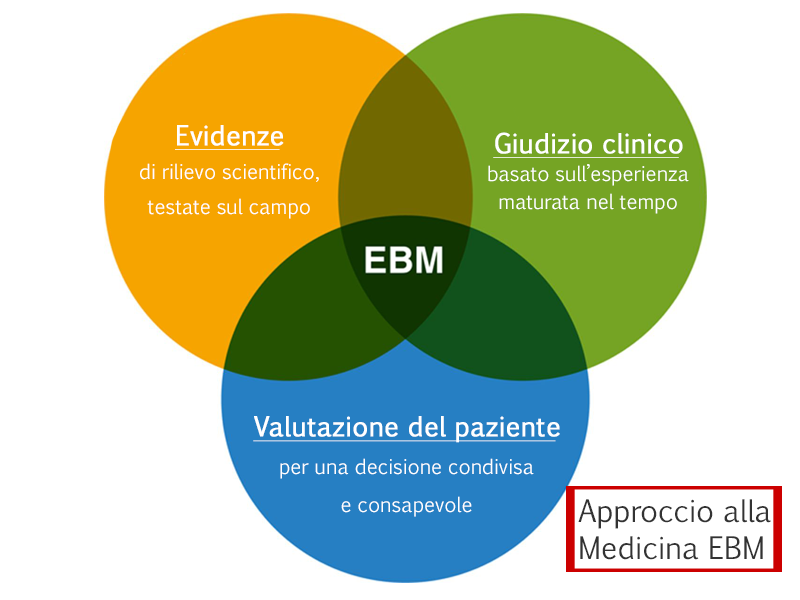 EBM